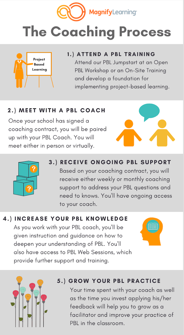 The Coaching Process (1).png